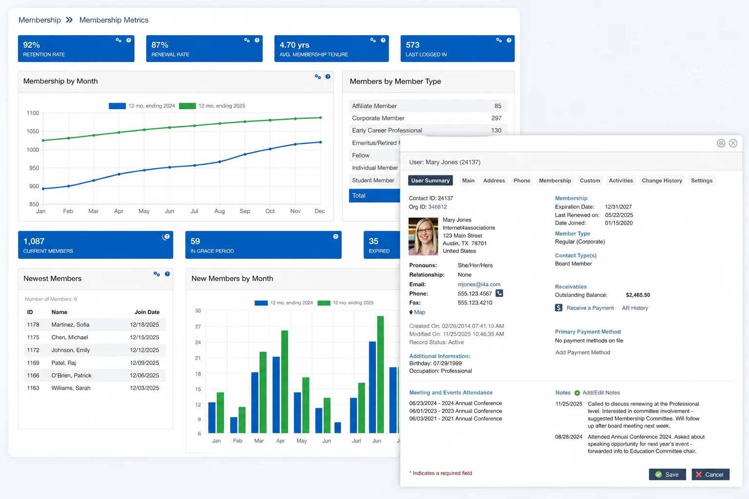 i4a membership management showing a Membership Metrics dashboard with retention rate, renewal rate, average membership tenure, and member-by-month trend charts on the left, alongside a detailed member profile (User Summary) panel showing contact info, membership status, payment history, meeting attendance, and staff notes on the right.