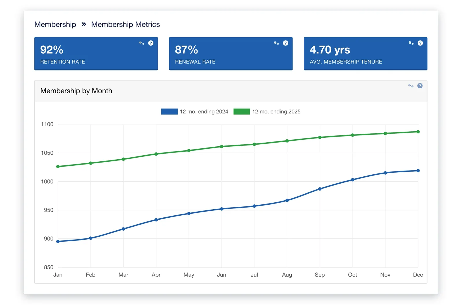i4a membership metrics dashboard showing 92% retention rate, 87% renewal rate and 4.70 years average membership tenure, with membership by month compared year over year