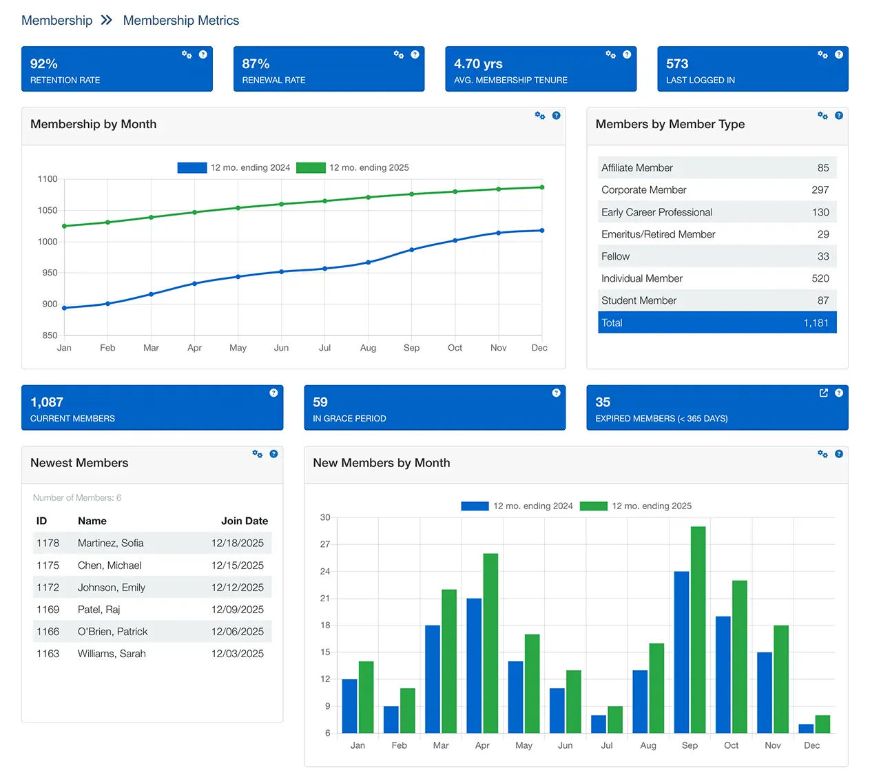 Membership management software renewals and retention dashboard screen