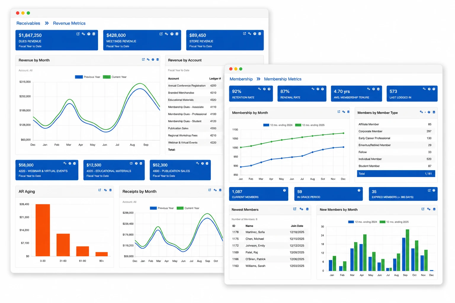 Receivables and membership reporting dashboards in i4a—revenue by month, AR aging, dues and meetings revenue, retention rate 92%, renewal rate 87%, average member tenure, members by type, and new member trends