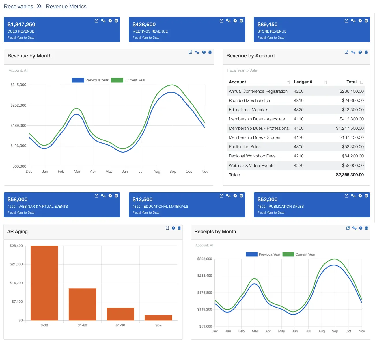 Revenue metrics dashboard showing income trends