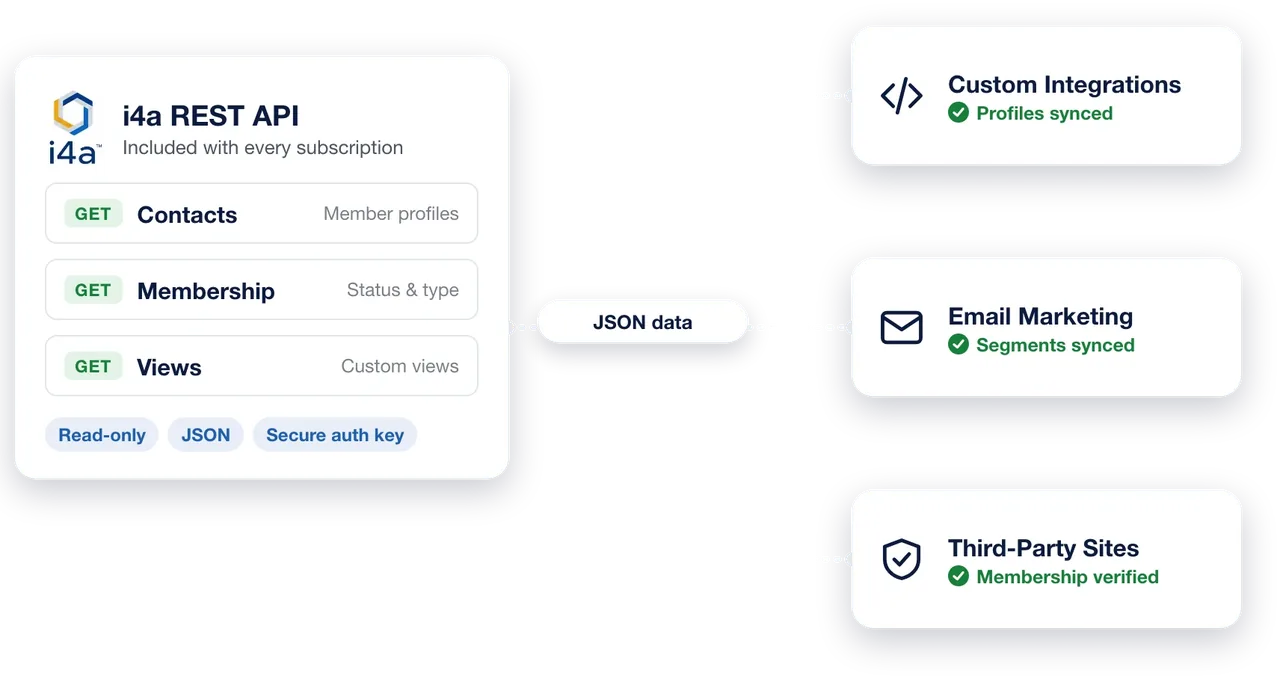 The i4a REST API, included with every subscription: read-only Contacts, Membership and Views endpoints returning JSON with a secure auth key, feeding custom integrations, email marketing segments and membership checks on third-party sites