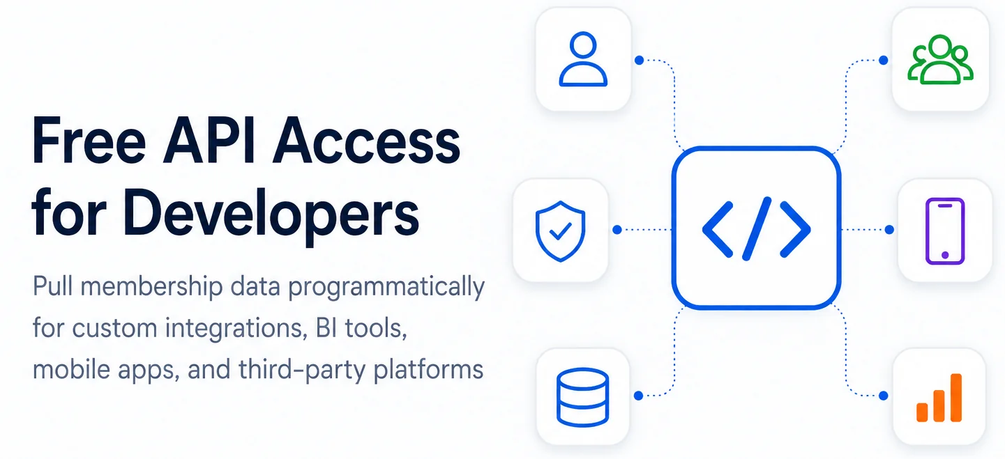 i4a free API access for developers diagram showing the central code API connecting to member profiles, security, community, mobile apps, databases, and analytics endpoints