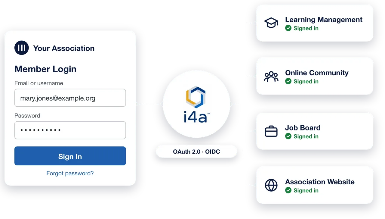Single sign-on with i4a: a member signs in once on the association member login, and i4a (OAuth 2.0 and OpenID Connect) signs them in to the learning management system, online community, job board and association website