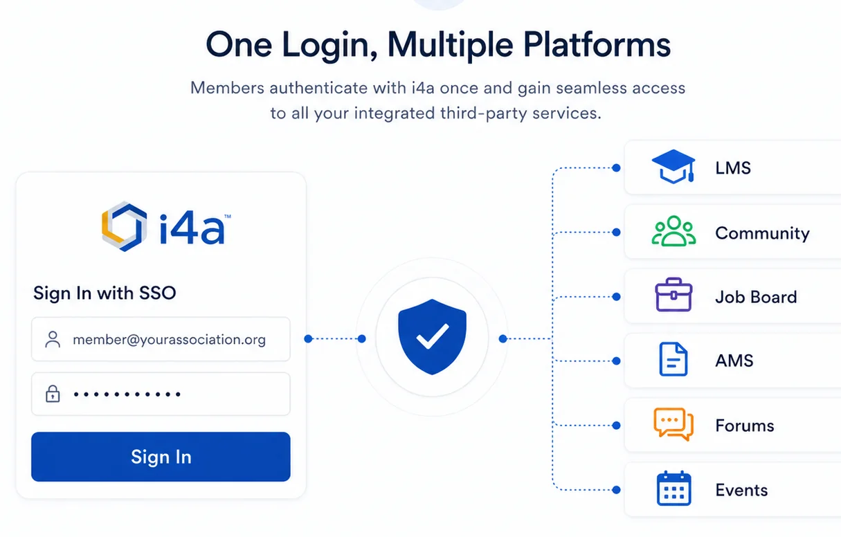 i4a single sign-on diagram showing one member login granting seamless access to LMS, community, job board, AMS, forums, and events with OAuth 2.0 / OIDC support, 2-day OAuth SSO setup, and custom SSO available