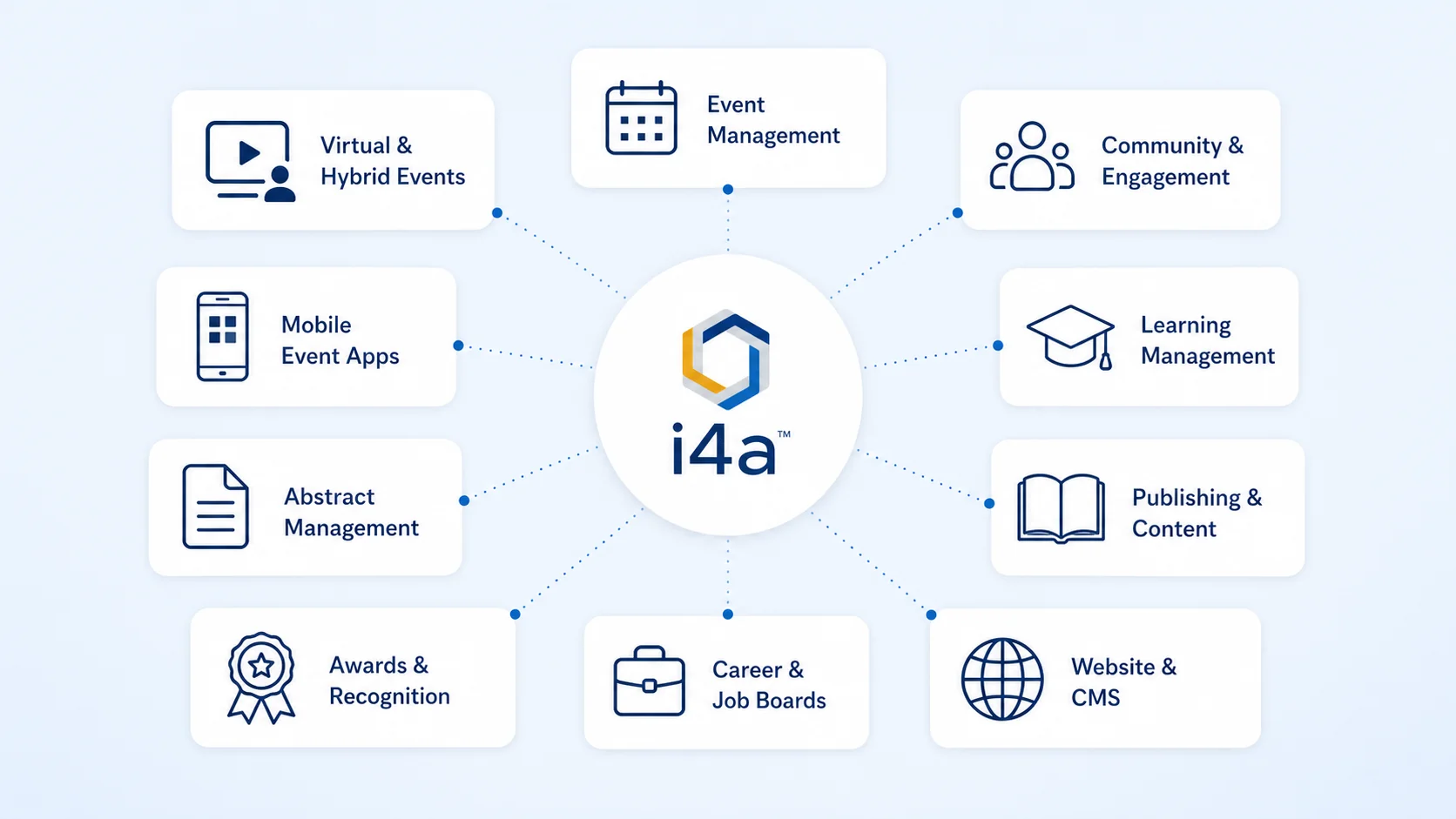i4a integration partners ecosystem diagram showing connections to event management, virtual and hybrid events, mobile event apps, abstract management, awards and recognition, career and job boards, website and CMS, publishing and content, learning management, and community and engagement platforms