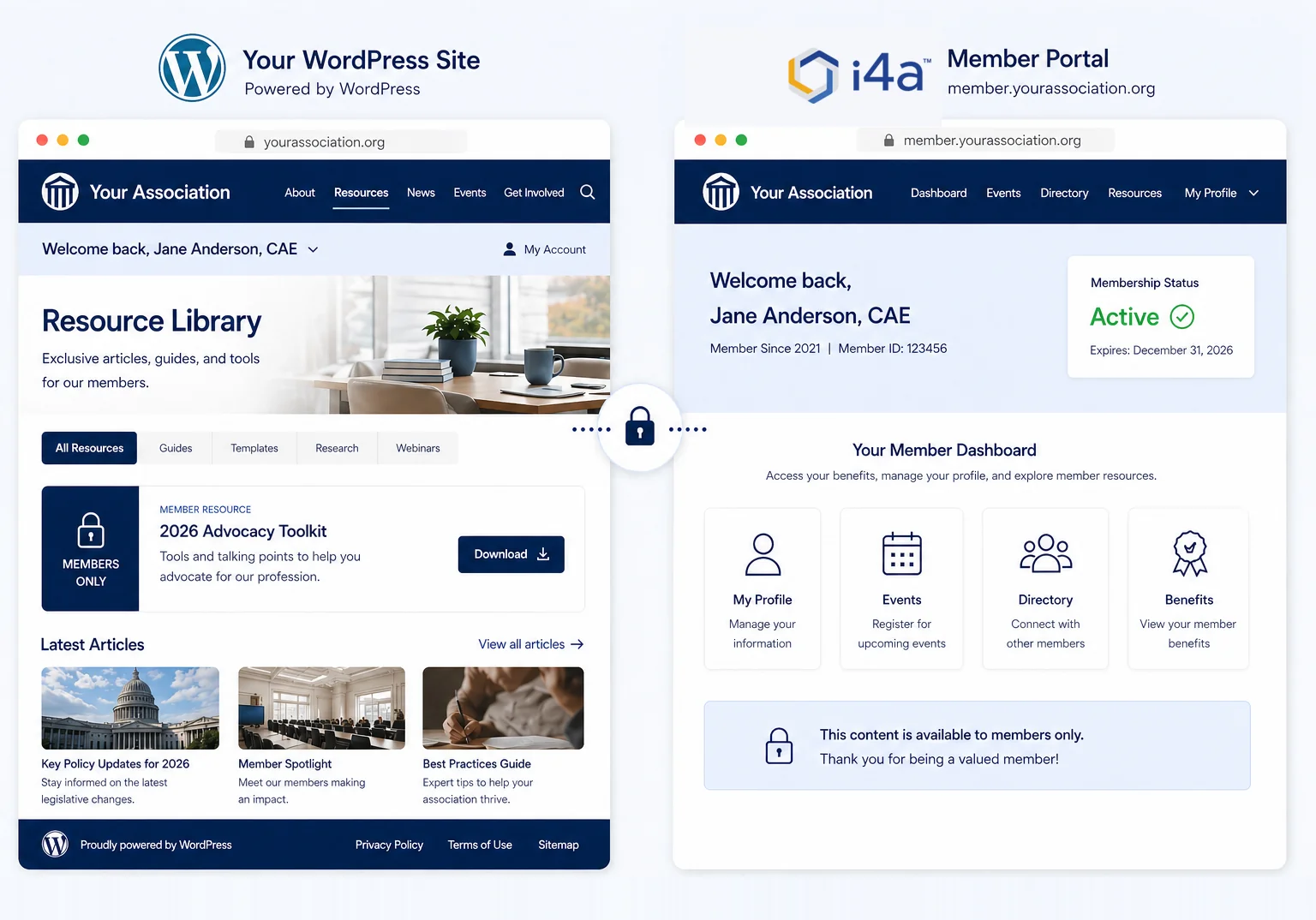 WordPress and i4a single sign-on integration: side-by-side view of a public WordPress association site with member-locked resources connecting via secure SSO to the i4a member portal showing dashboard, membership status, profile, events, directory, and benefits.