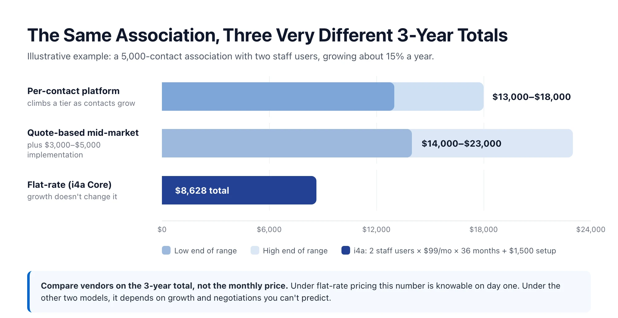 Three-year cost comparison bar chart for a 5,000-contact association with two staff users: per-contact platform $13,000 to $18,000, quote-based mid-market $14,000 to $23,000, flat-rate i4a Core $8,628 total.