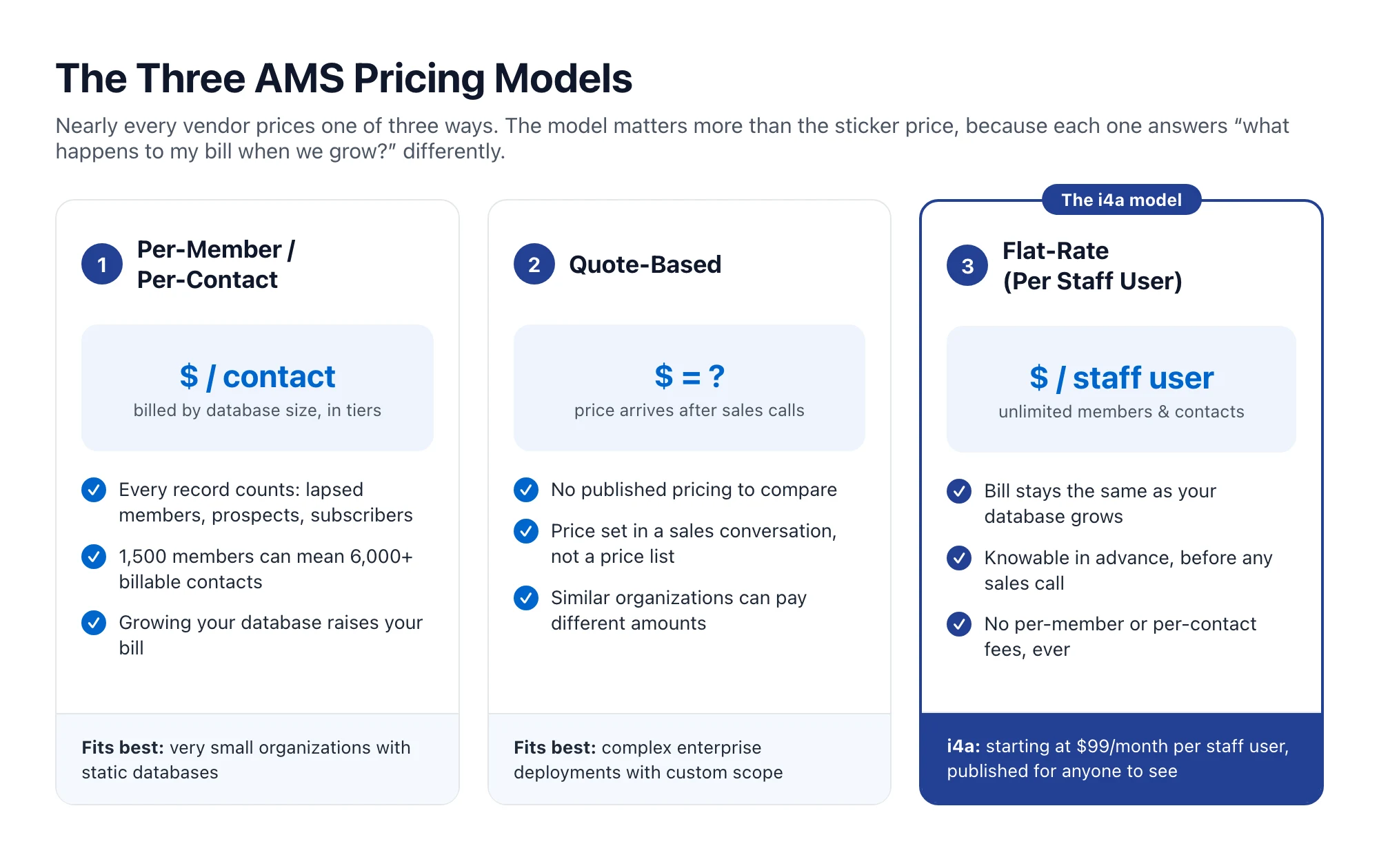 The three AMS pricing models compared: per-member/per-contact pricing billed by database size, quote-based pricing set after sales calls, and flat-rate per-staff-user pricing with unlimited members and contacts (the i4a model, starting at $99/month per staff user).