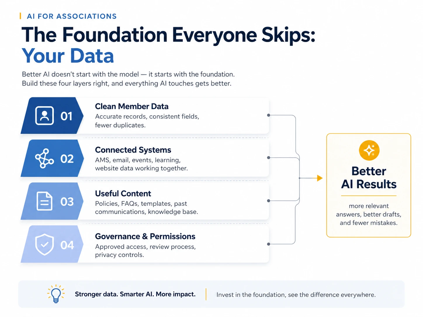 The data foundation for AI in associations: clean member data, connected systems, useful content, and governance and permissions lead to better AI results.