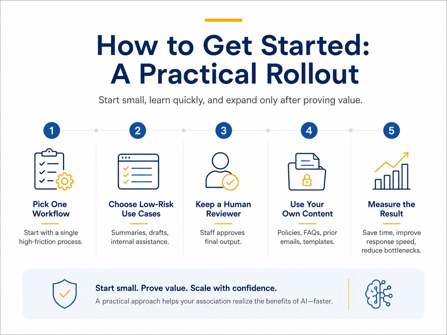 A practical five-step AI rollout for associations: pick one workflow, choose low-risk use cases, keep a human reviewer, use your own content, and measure the result.