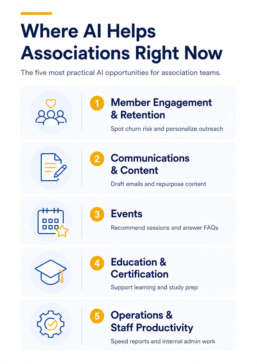 The five most practical AI opportunities for association teams: member engagement and retention, communications and content, events, education and certification, and operations and staff productivity.