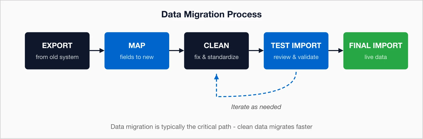 Data migration flowchart showing export, map, clean, test import, and final import steps.