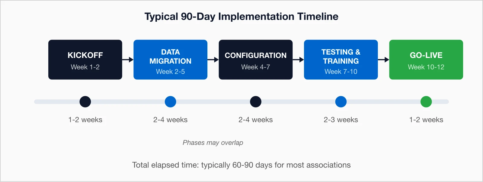 AMS implementation timeline showing five phases from kickoff to go-live over 60-90 days.