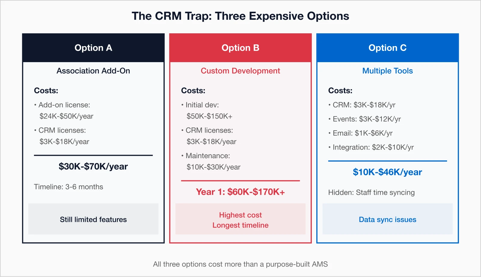 The CRM trap showing three costly options: association add-ons, custom development, and multiple tools.