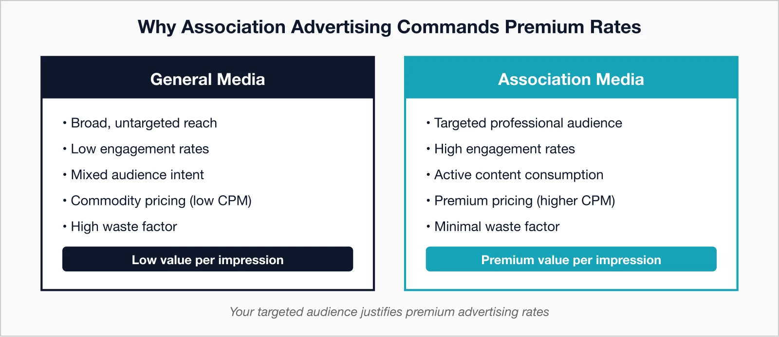 Comparison association media offers targeted professional audience and premium value versus general media's broad untarg.