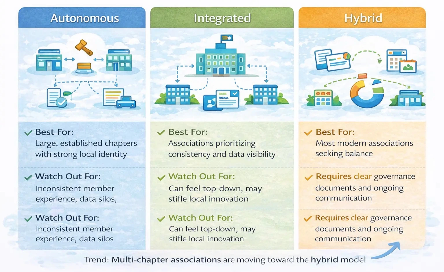 Three association chapter governance models: autonomous, integrated, and hybrid structures compared