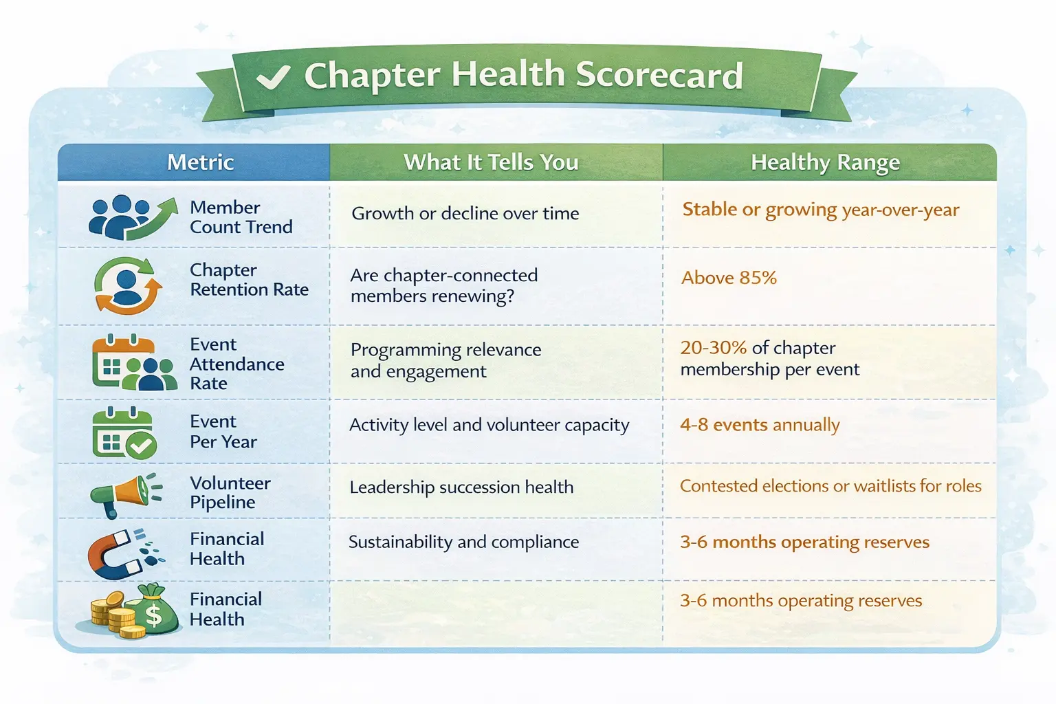Chapter health scorecard showing 7 key metrics for measuring association chapter performance