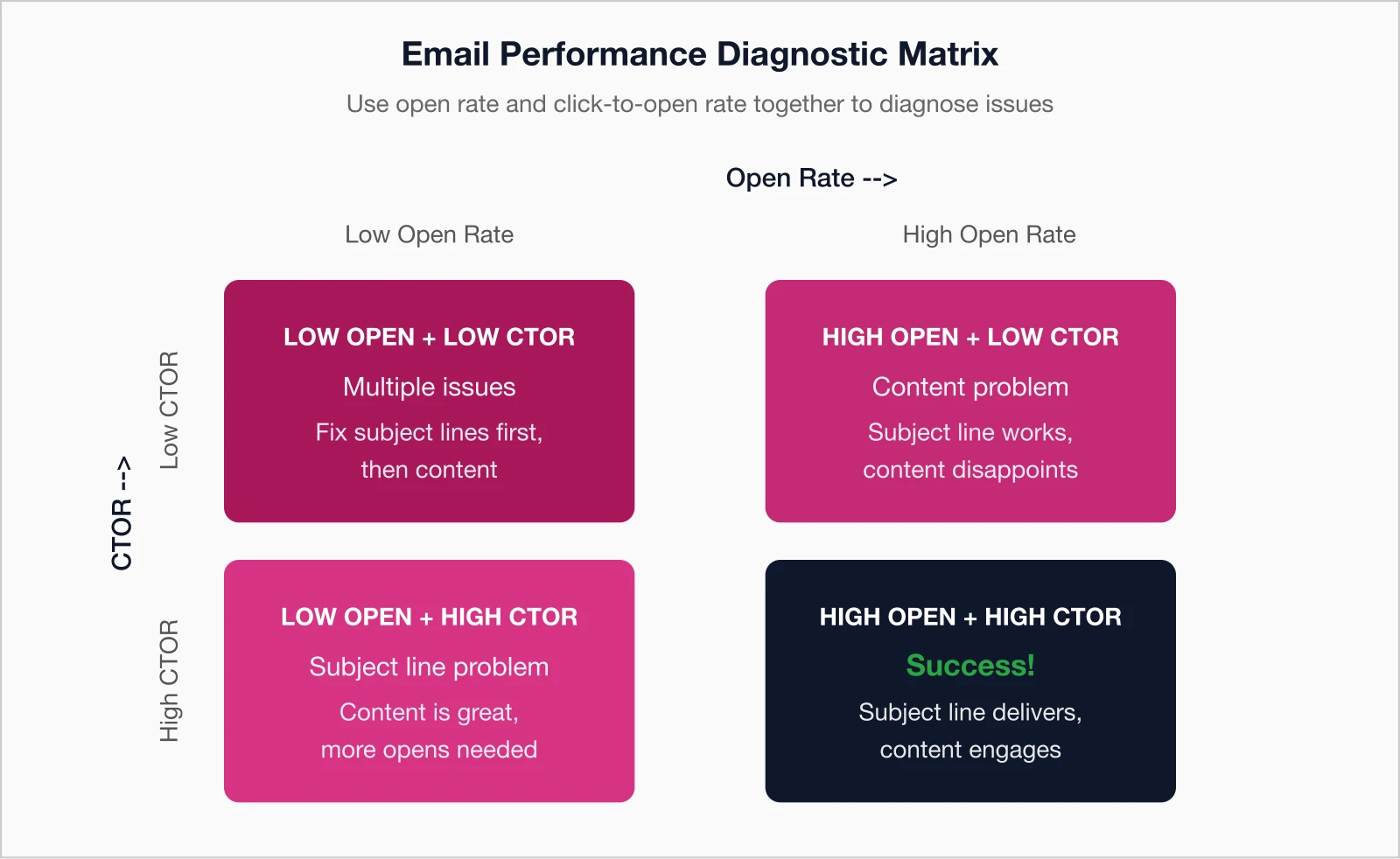 Email performance diagnostic matrix showing four quadrants based on open rate and click-to-open rate to diagnose issues.