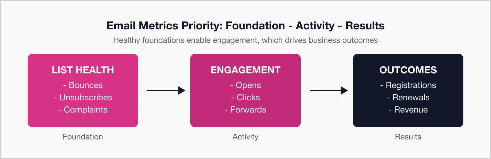 Email metrics priority flowchart progression from list health (foundation) to engagement (activity) to outcomes (results).
