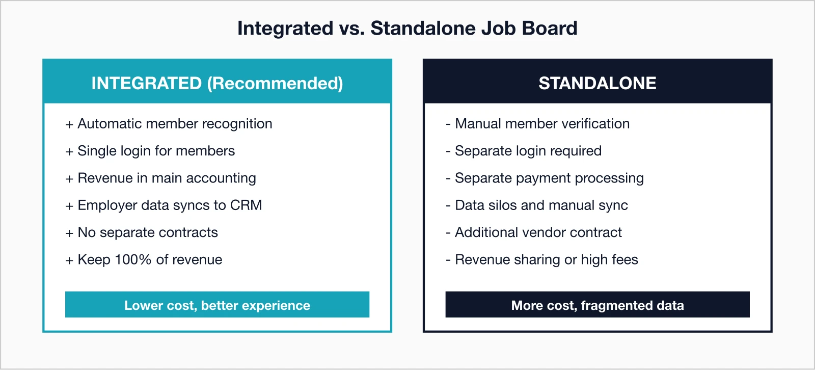 Comparison of integrated vs standalone job board integrated offers automatic member recognition and 100% revenue retention.