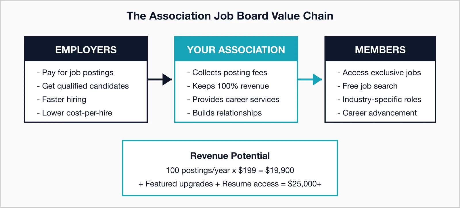 Job board value chain showing employers pay for postings, association collects fees, and members access exclusive jobs.