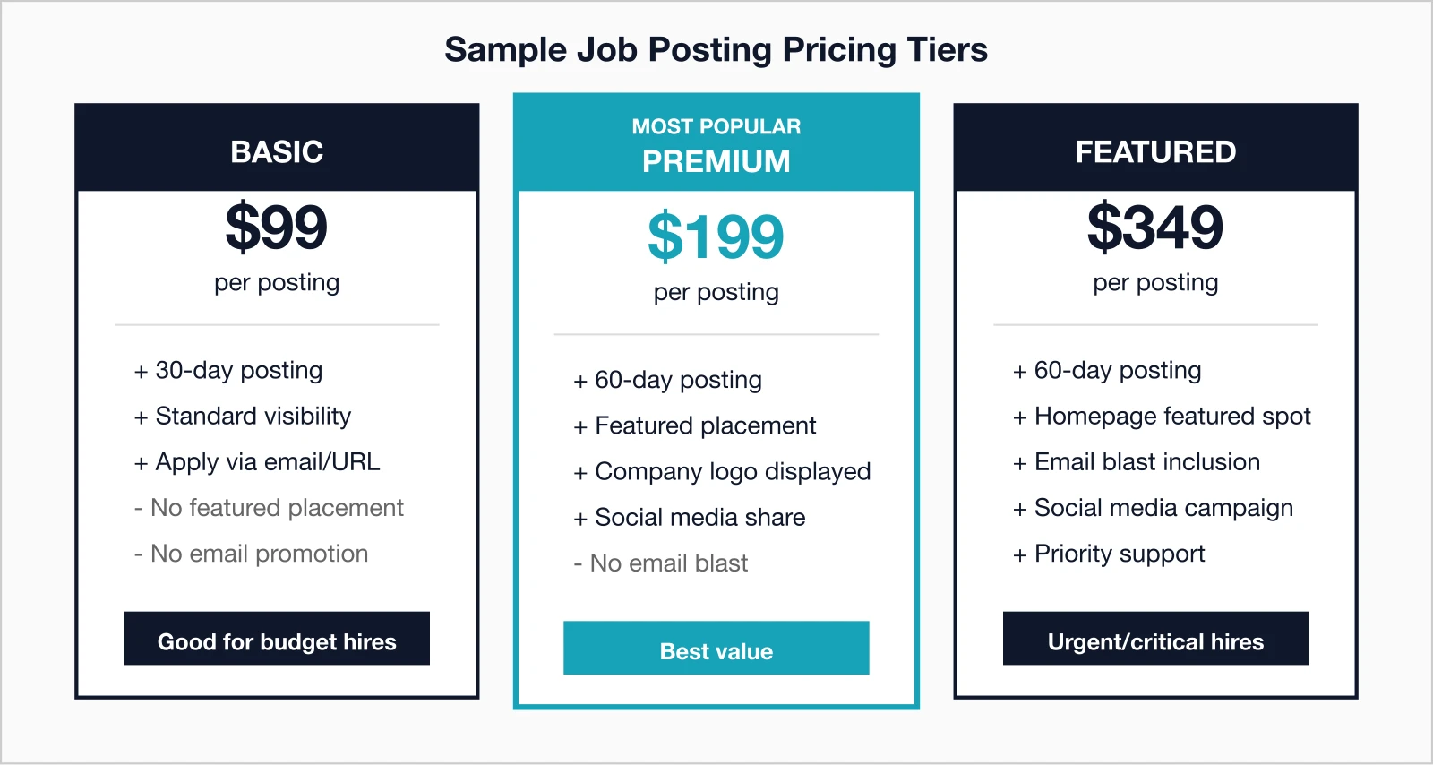Job board pricing tiers showing Basic at $99, Premium at $199 (most popular), and Featured at $349.