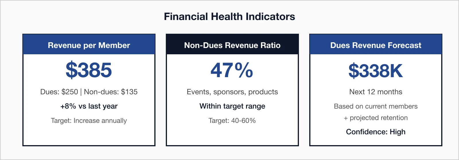 Financial health indicators three key metrics: Revenue per Member ($385), Non-Dues Revenue Ratio (47%).