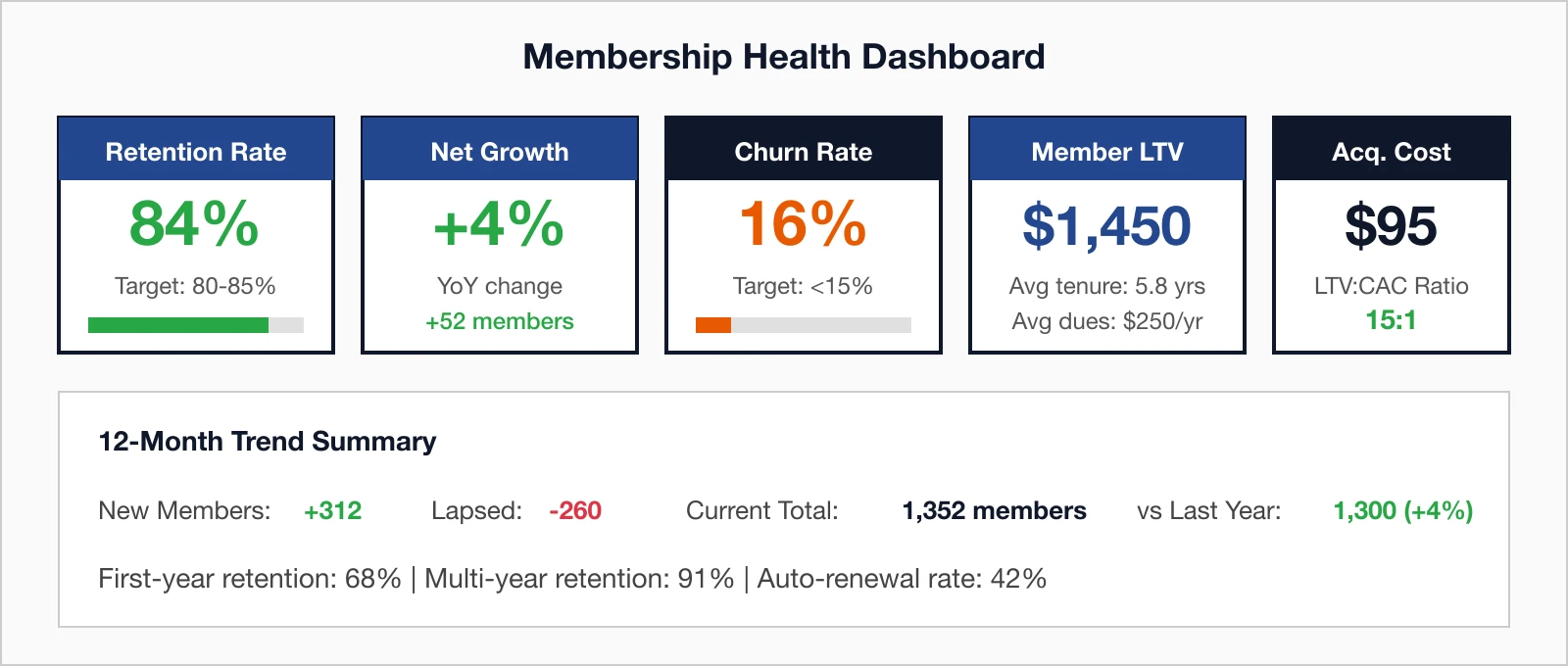 Membership health dashboard five KPIs: retention rate 84%, net growth +4%, churn rate 16%, member LTV $1,450.