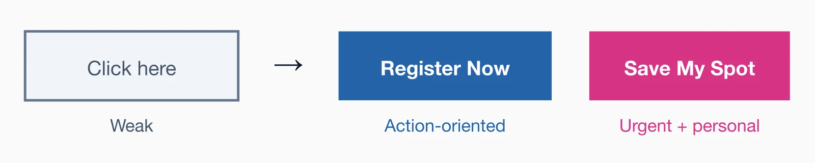 CTA button progression from weak 'Click here' to strong 'Register Now' to best 'Save My Spot' with urgency.