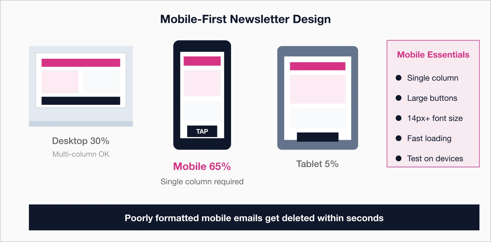Mobile-first newsletter design showing device breakdown: Mobile 65%, Desktop 30%, Tablet 5% with mobile essentials checklist.