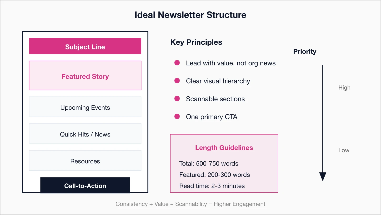 Ideal newsletter structure layout with subject line, featured story, events, quick hits, resources.