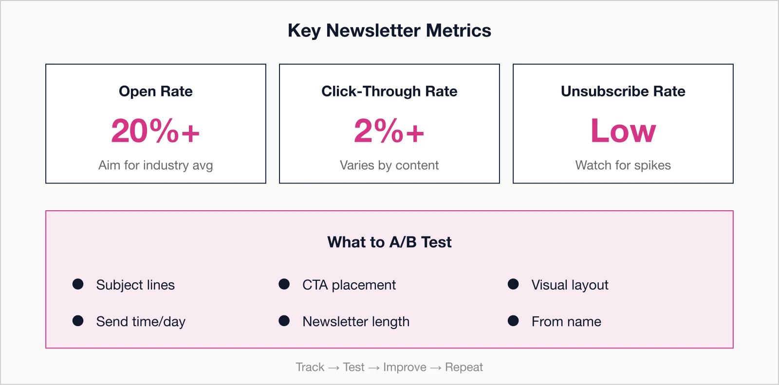 Key newsletter metrics dashboard Open Rate 20%+, Click-Through Rate 2%+.