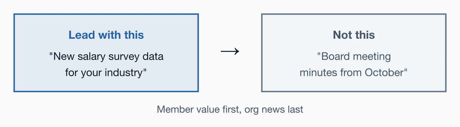 Comparison showing to lead with member value like salary survey data, not organizational news like board minutes.