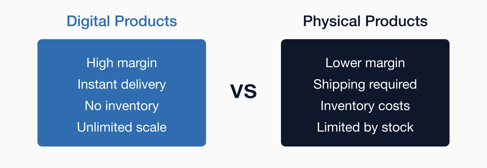 Digital vs physical products comparison: Digital offers high margin, instant delivery, no inventory.
