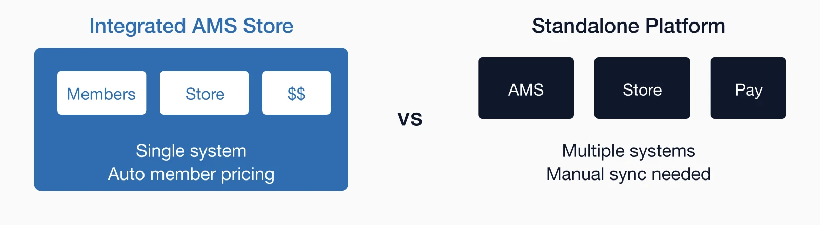 Integrated AMS Store vs Standalone Platform: single system with auto member pricing vs multiple systems needing manual sync.