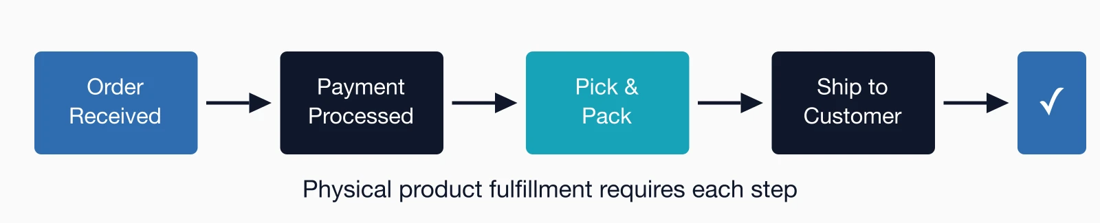 Order fulfillment process: Order Received, Payment Processed, Pick and Pack, Ship to Customer, Delivered.