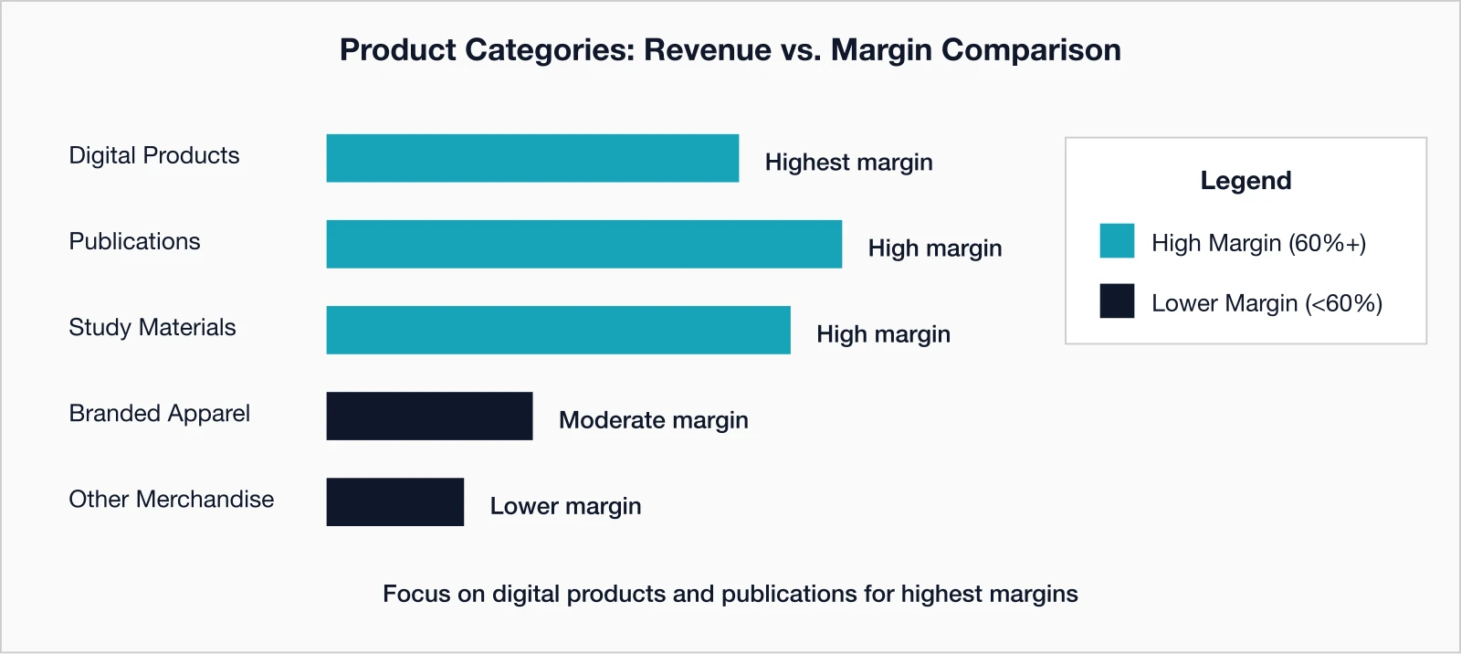Product categories revenue vs margin comparison showing digital products and publications have highest margins.