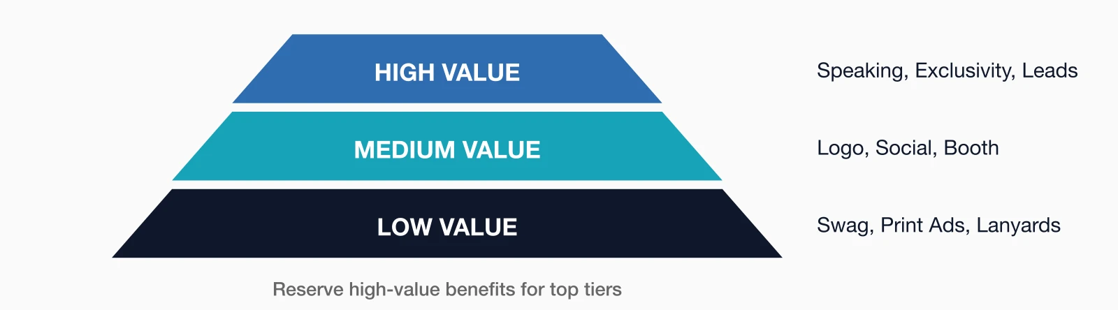 Benefit value hierarchy High Value (Speaking, Exclusivity, Leads), Medium Value (Logo, Social, Booth).