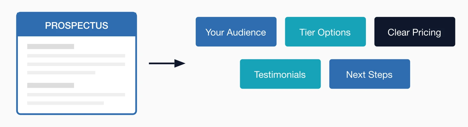 Prospectus document structure showing key sections: Your Audience, Tier Options, Clear Pricing, Testimonials, and Next Steps.