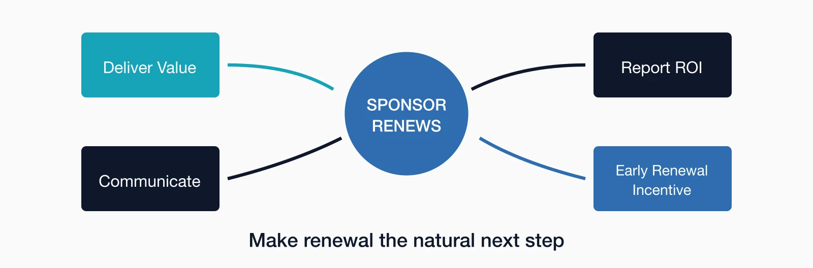 Sponsor retention cycle: Deliver Value, Communicate, Report ROI, and offer Early Renewal Incentives to ensure sponsors renew.