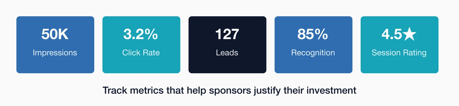 Key ROI metrics for sponsors: 50K Impressions, 3.2% Click Rate, 127 Leads, 85% Recognition, 4.5 star Session Rating.