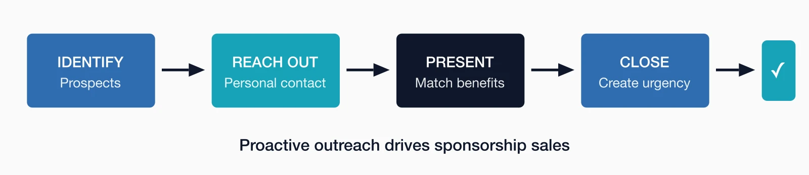 Sponsorship sales process: Identify prospects, Reach out with personal contact, Present and match benefits.