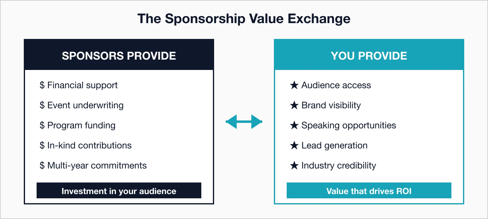 Sponsorship value exchange: Sponsors provide financial support, event underwriting.