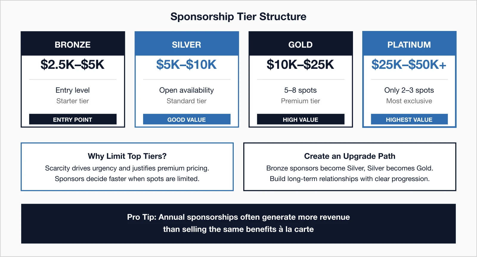 Tiered sponsorship: Bronze ($2.5K-$5K), Silver ($5K-$10K), Gold ($10K-$25K), and Platinum ($25K-$50K+) levels.