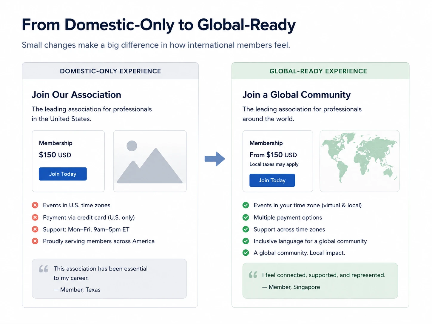 Side-by-side comparison of a domestic-only join page versus a global-ready one with inclusive language, time zones, and worldwide testimonials.