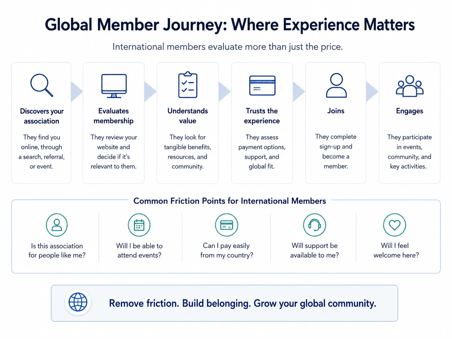 Global member journey from discovery to engagement, with common friction points international members weigh beyond price.