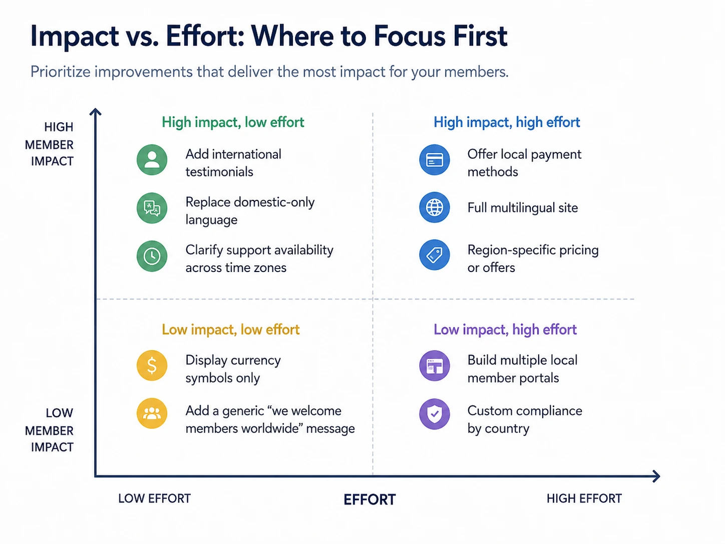 Impact-versus-effort matrix placing testimonials and inclusive language as high-impact, low-effort and currency display as low-impact, low-effort.