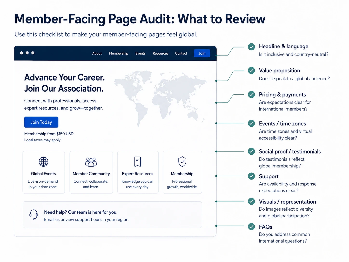 Member-facing page audit checklist covering headline, value proposition, pricing, events, social proof, support, visuals, and FAQs for a global audience.
