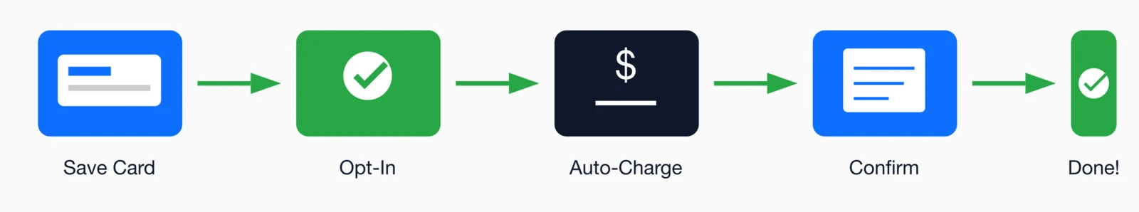Auto-renew process flow showing 5 steps: save card, opt-in, auto-charge, confirm, and done.